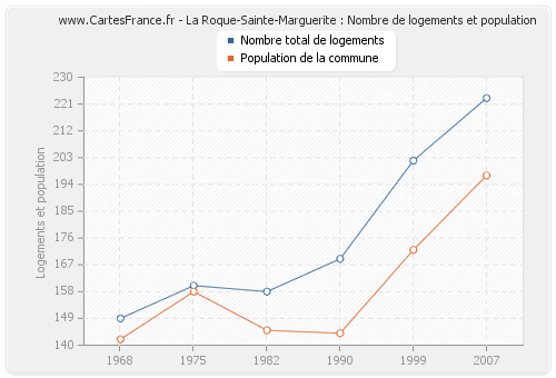 La Roque-Sainte-Marguerite : Nombre de logements et population